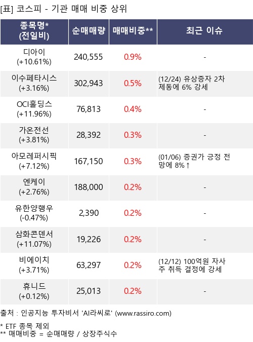 매매 비중 상위 10개항목