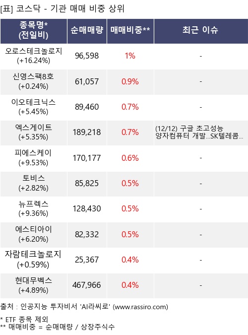 매매 비중 상위 10개항목