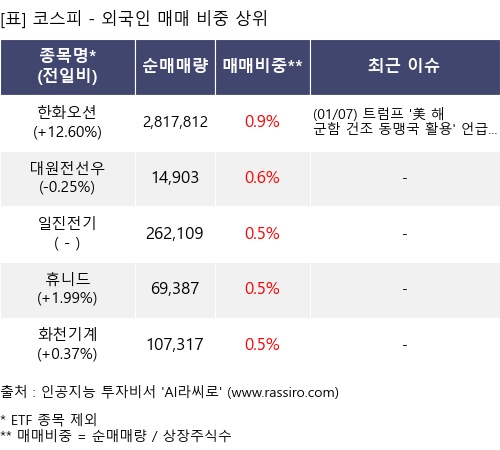 매매 비중 상위 10개항목