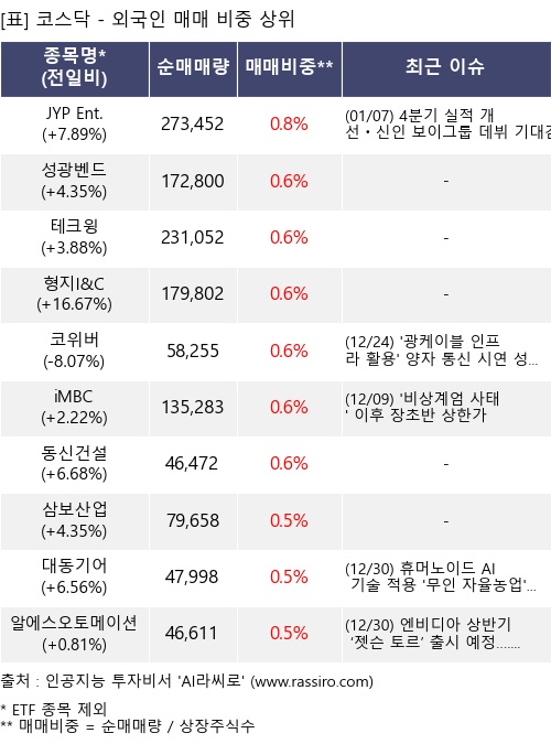 매매 비중 상위 10개항목