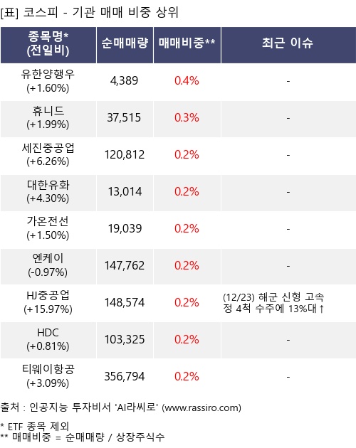 매매 비중 상위 10개항목