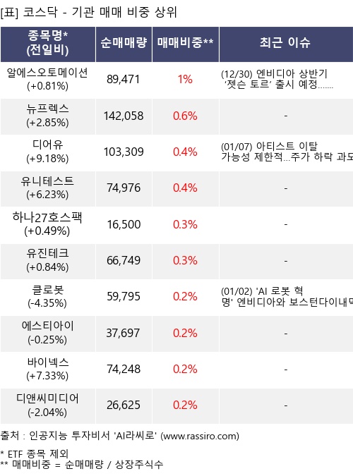 매매 비중 상위 10개항목