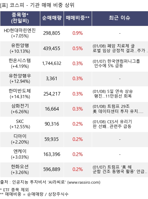 매매 비중 상위 10개항목