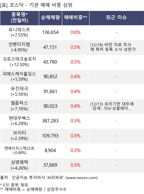 매매 비중 상위 10개항목