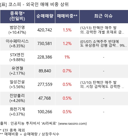 매매 비중 상위 10개항목