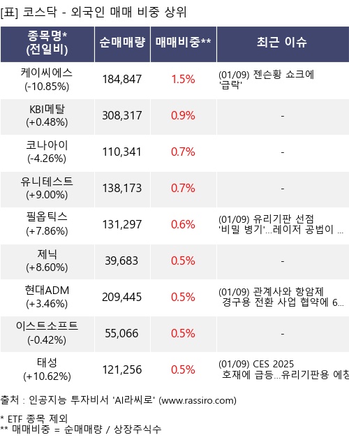 매매 비중 상위 10개항목