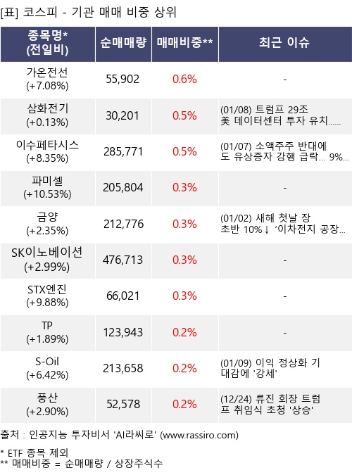 매매 비중 상위 10개항목