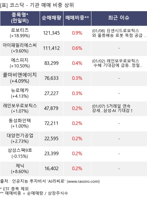 매매 비중 상위 10개항목