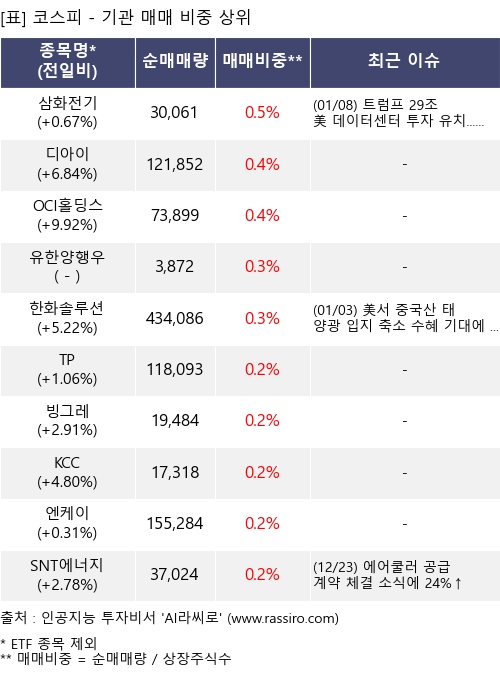 매매 비중 상위 10개항목