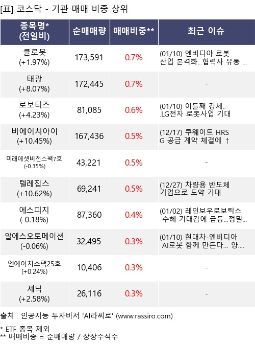 매매 비중 상위 10개항목