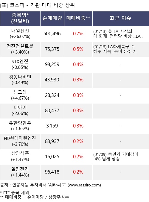 매매 비중 상위 10개항목