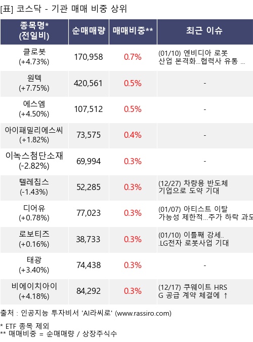 매매 비중 상위 10개항목