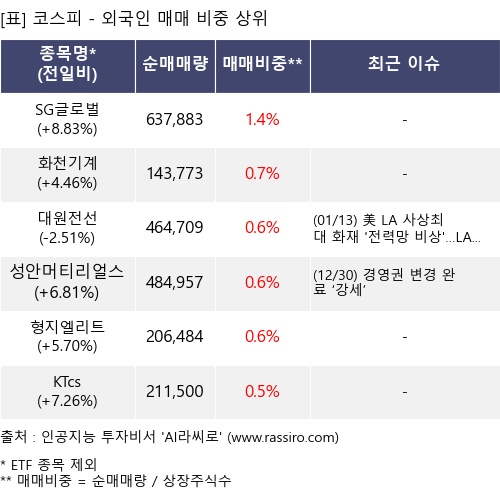 매매 비중 상위 10개항목