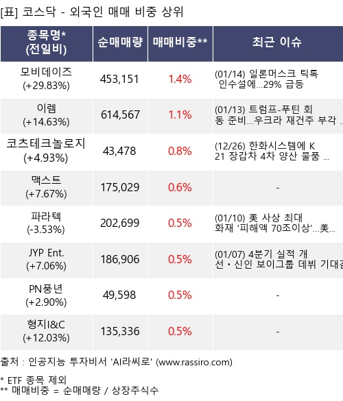 매매 비중 상위 10개항목
