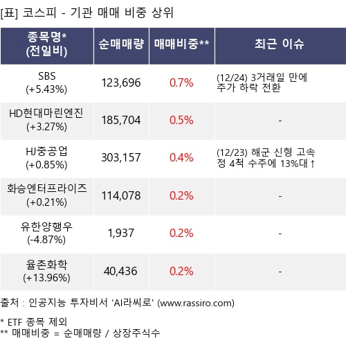 매매 비중 상위 10개항목
