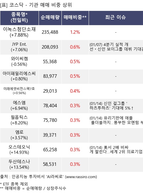 매매 비중 상위 10개항목