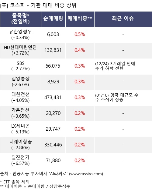 매매 비중 상위 10개항목