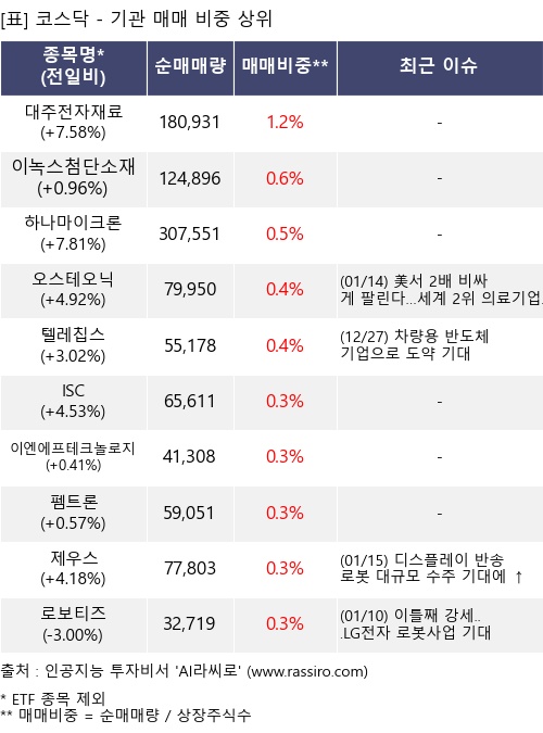 매매 비중 상위 10개항목
