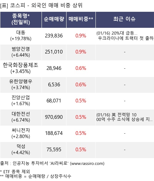 매매 비중 상위 10개항목