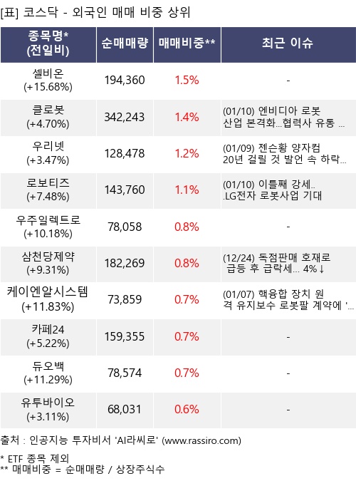 매매 비중 상위 10개항목