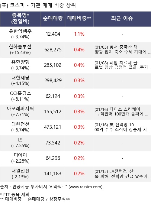 매매 비중 상위 10개항목