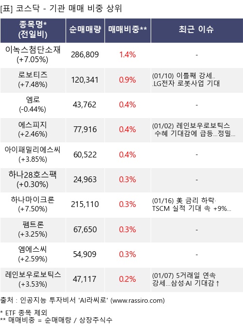 매매 비중 상위 10개항목