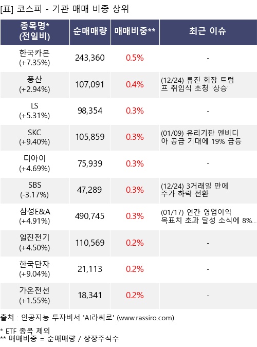 매매 비중 상위 10개항목