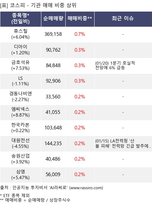 매매 비중 상위 10개항목