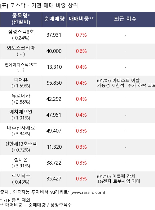 매매 비중 상위 10개항목