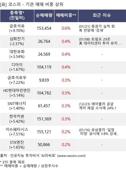 매매 비중 상위 10개항목