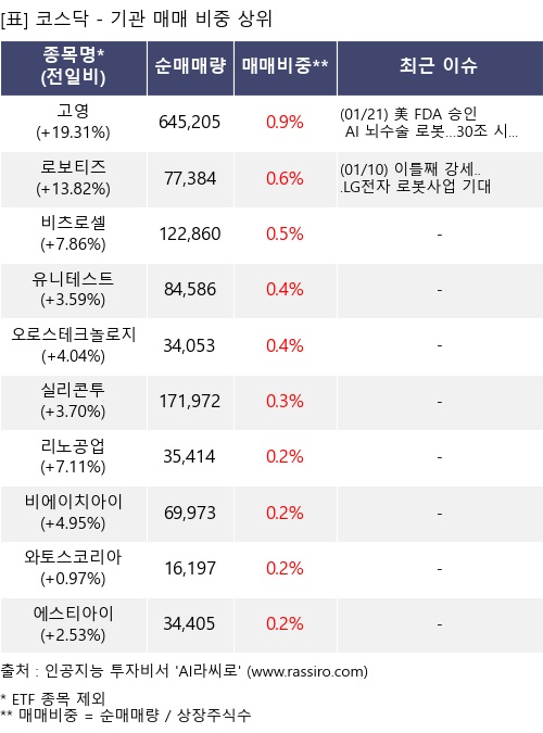 매매 비중 상위 10개항목
