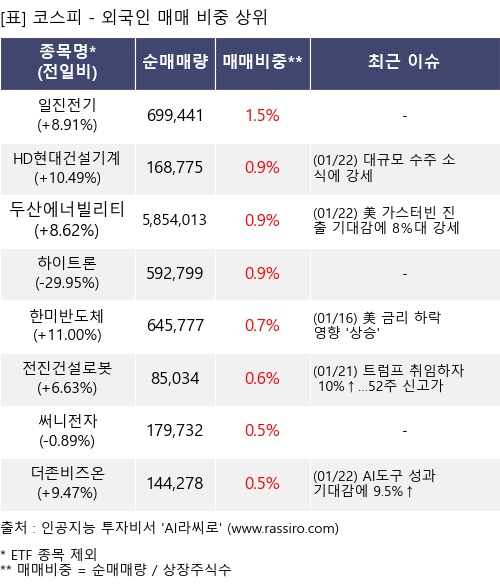 매매 비중 상위 10개항목