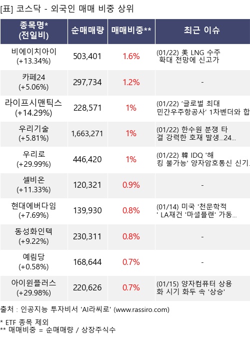 매매 비중 상위 10개항목