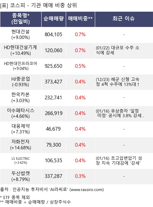 매매 비중 상위 10개항목