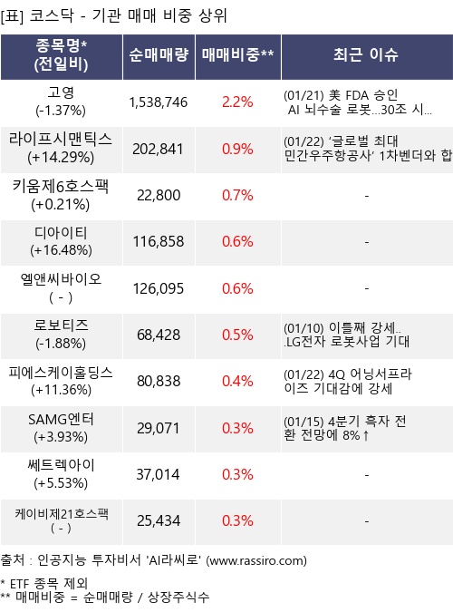 매매 비중 상위 10개항목
