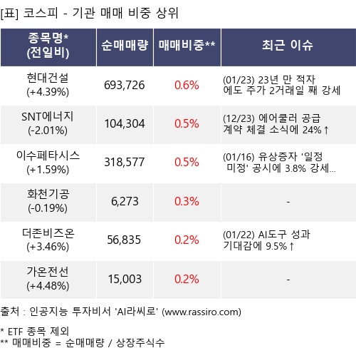 매매 비중 상위 10개항목