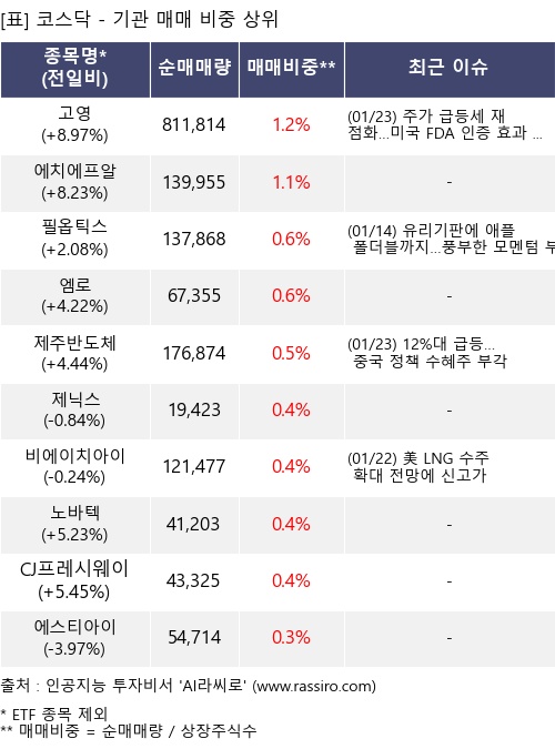 매매 비중 상위 10개항목