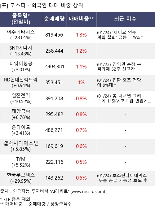 매매 비중 상위 10개항목