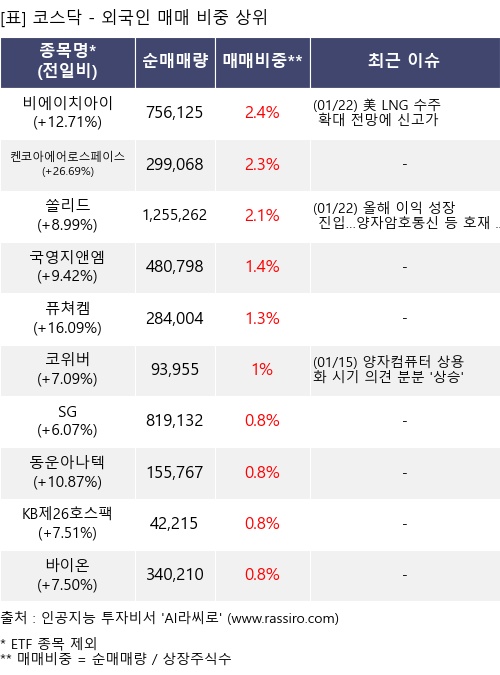 매매 비중 상위 10개항목