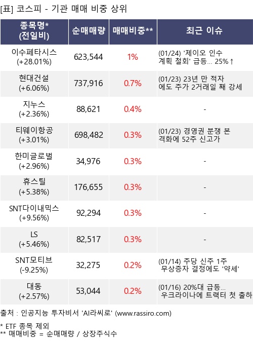 매매 비중 상위 10개항목
