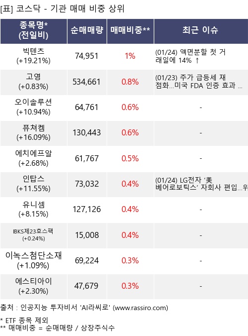 매매 비중 상위 10개항목