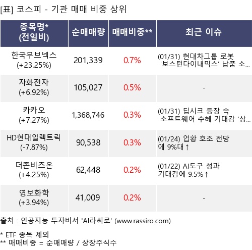 매매 비중 상위 10개항목