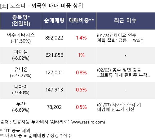 매매 비중 상위 10개항목