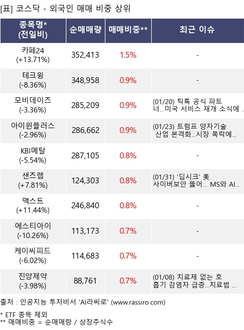 매매 비중 상위 10개항목