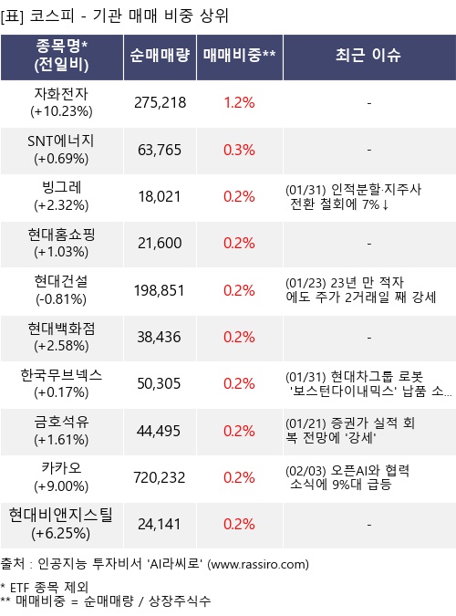 매매 비중 상위 10개항목