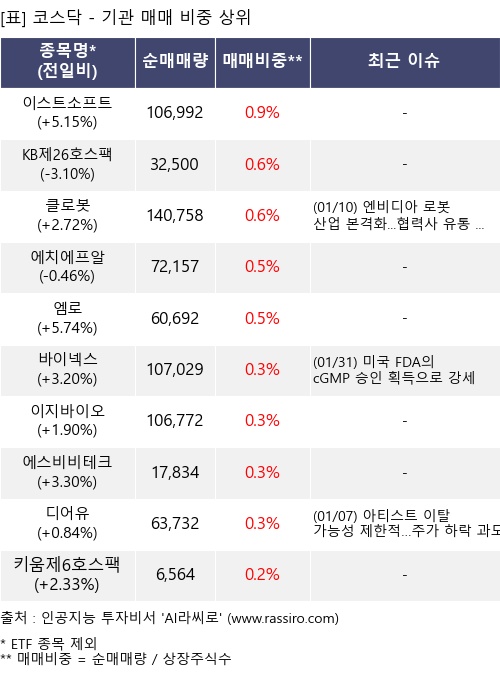매매 비중 상위 10개항목