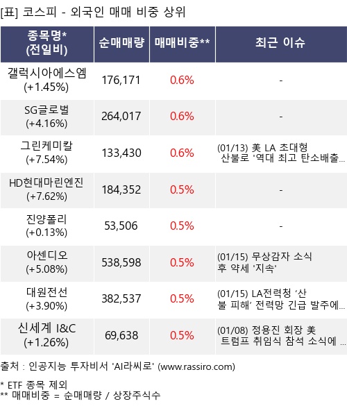 매매 비중 상위 10개항목