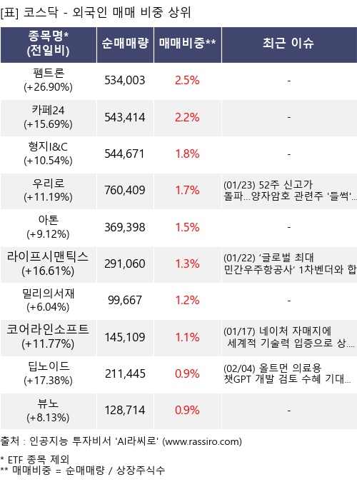 매매 비중 상위 10개항목