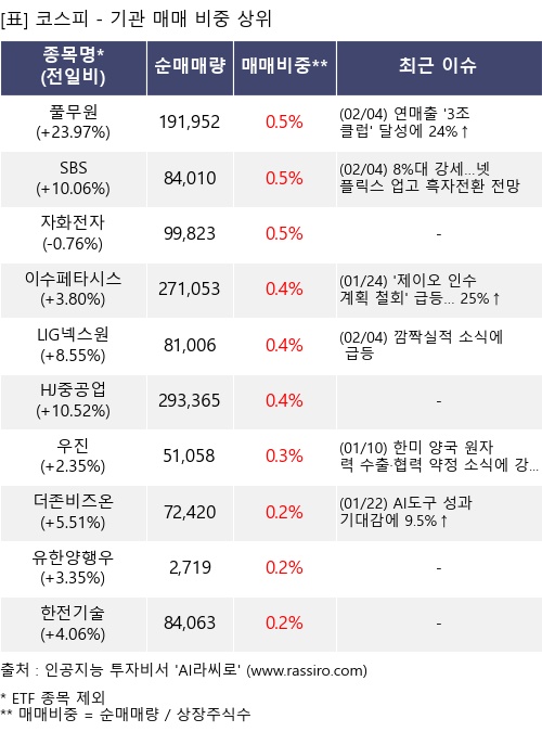 매매 비중 상위 10개항목