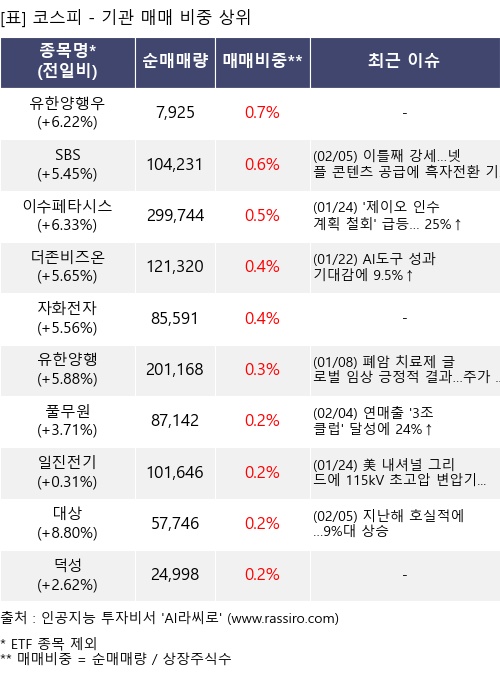 매매 비중 상위 10개항목